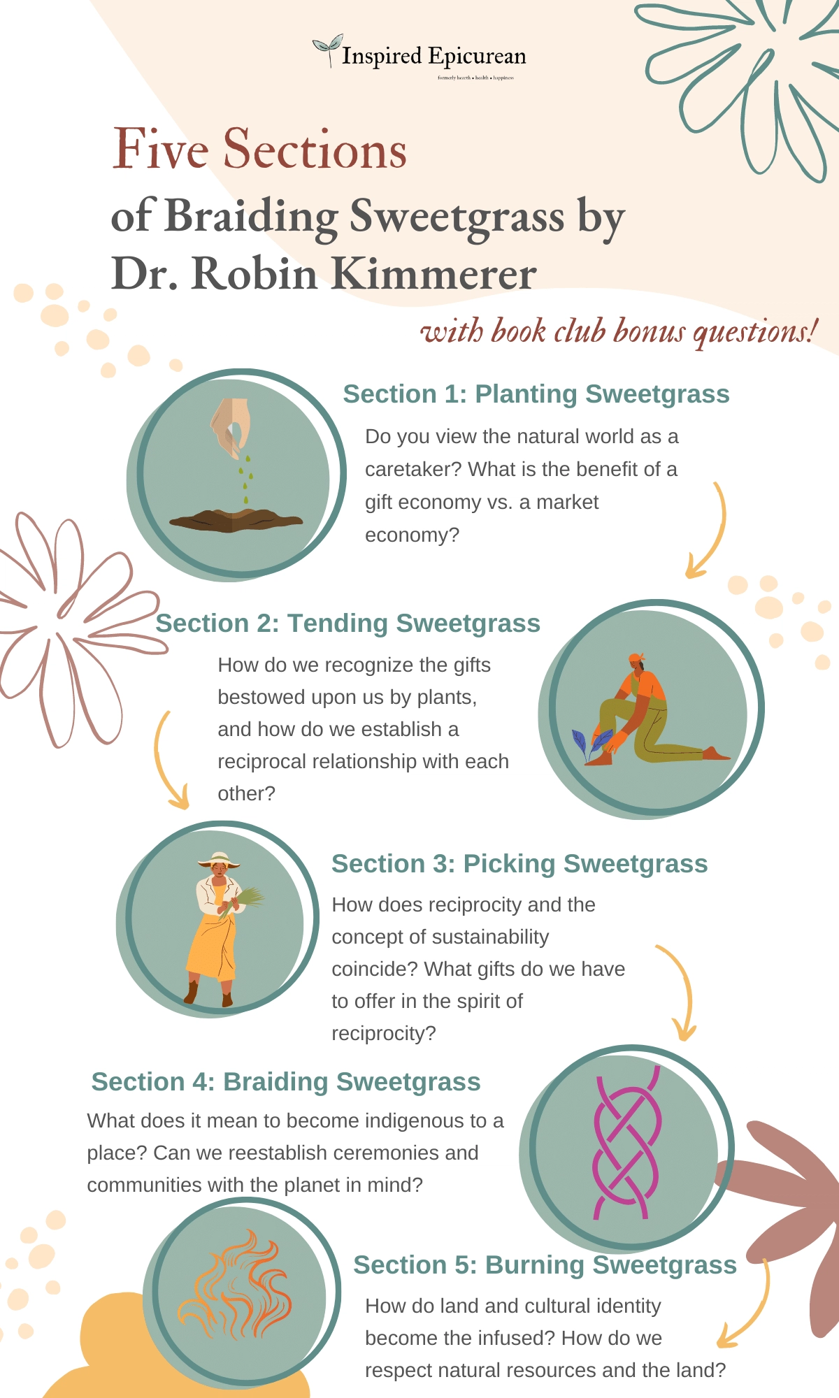infographic discussing the five sections of braiding sweetgrass
